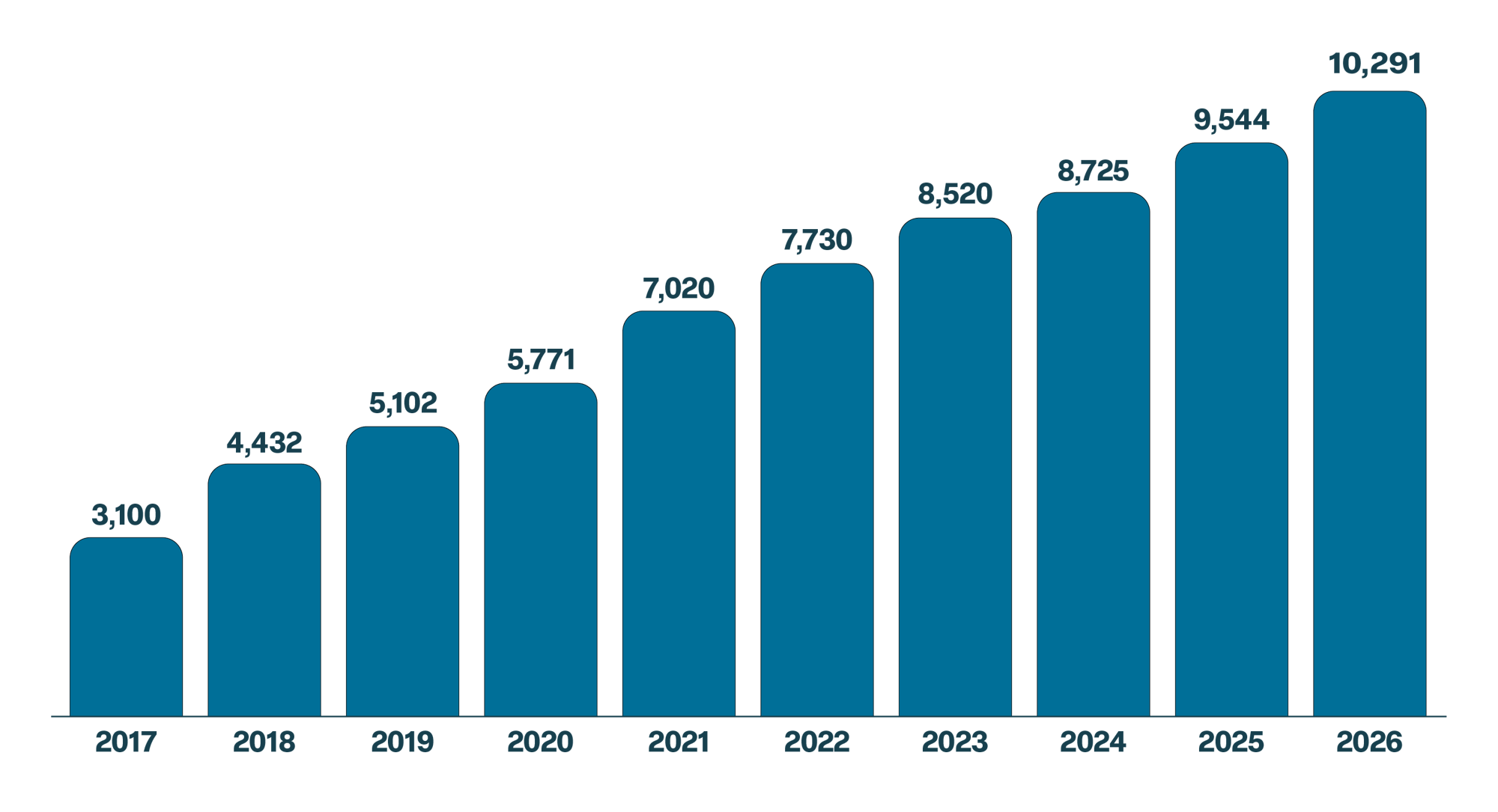 Bar chart showing the growth of Sullivan on Comp users from 3,100 in 2017 to 10,291 in 2026.