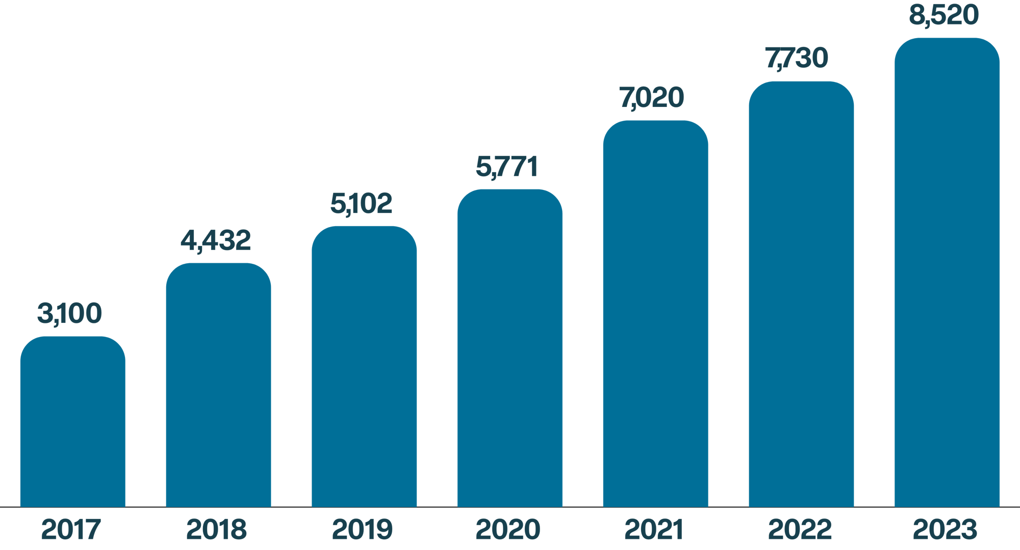 about-soc-users-over-time